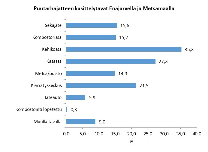 Puutarhajätteen käsittelytavat