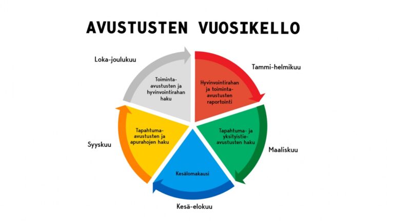 Avustusuudistuksen vuosikellossa kuvattuna avustusten haku- ja raportointiaikataulu