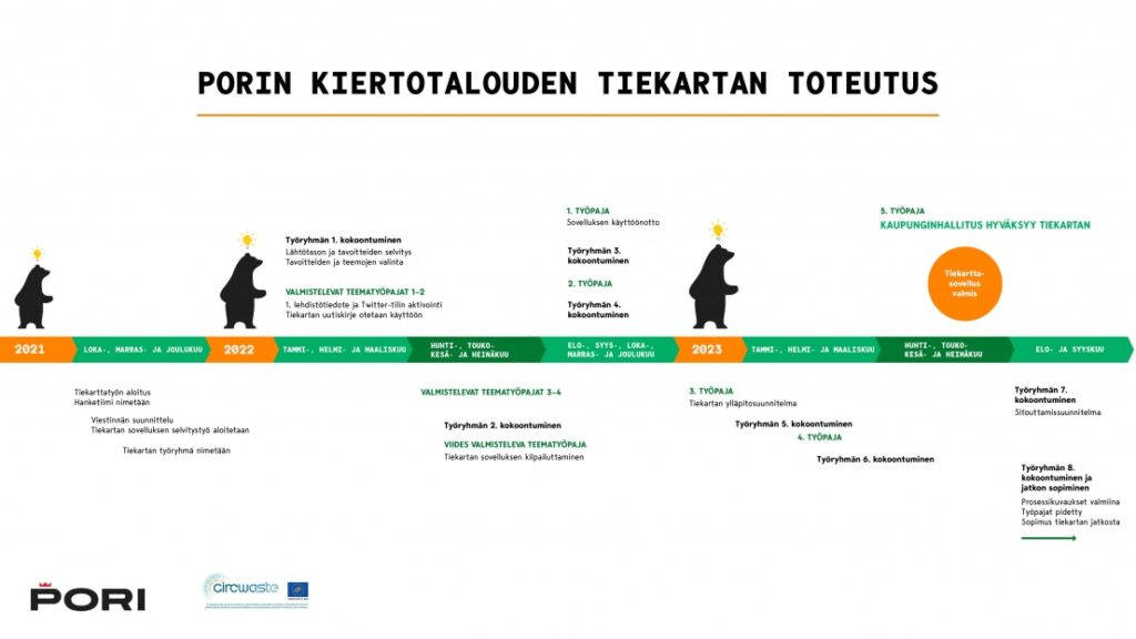 Porin kiertotalouden tiekartan laatimisen aikajana. Tiekarttaa tehdään lokakuusta 2021 syyskuun loppuun 2023.