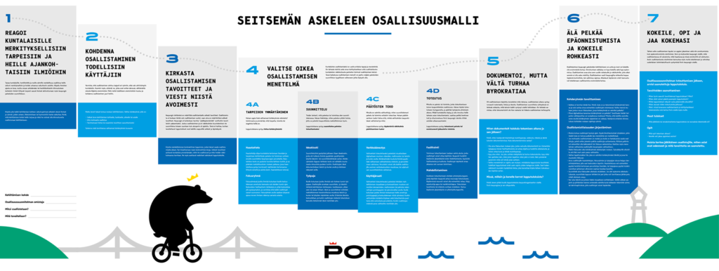 Osallisuus- ja vuorovaikutusmalli