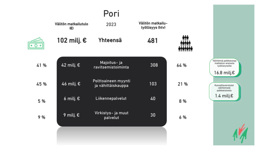 Porin matkailutulo 2023