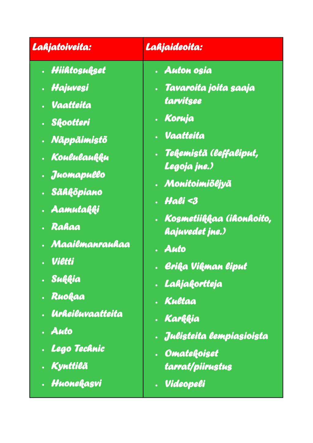 Kuvassa tekstilista lukiolaisten joululahjatoiveista ja -lahjaideoista.